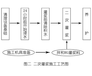 肥乡灌浆料施工工艺—文字完整版